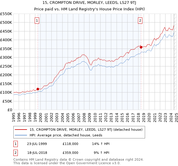 15, CROMPTON DRIVE, MORLEY, LEEDS, LS27 9TJ: Price paid vs HM Land Registry's House Price Index