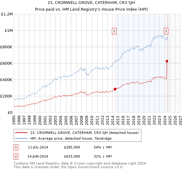 15, CROMWELL GROVE, CATERHAM, CR3 5JH: Price paid vs HM Land Registry's House Price Index