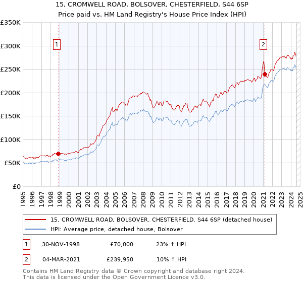 15, CROMWELL ROAD, BOLSOVER, CHESTERFIELD, S44 6SP: Price paid vs HM Land Registry's House Price Index