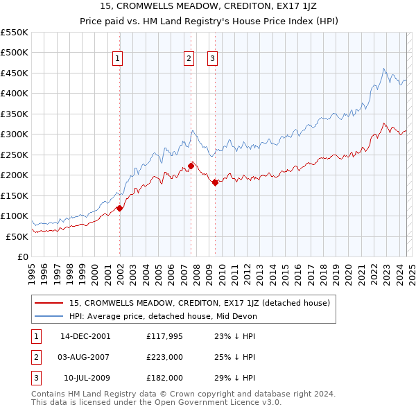 15, CROMWELLS MEADOW, CREDITON, EX17 1JZ: Price paid vs HM Land Registry's House Price Index