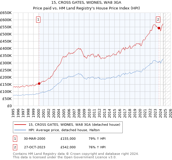 15, CROSS GATES, WIDNES, WA8 3GA: Price paid vs HM Land Registry's House Price Index