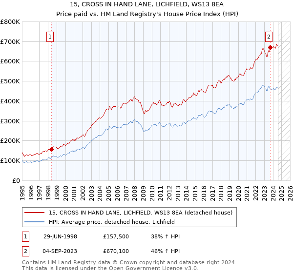 15, CROSS IN HAND LANE, LICHFIELD, WS13 8EA: Price paid vs HM Land Registry's House Price Index