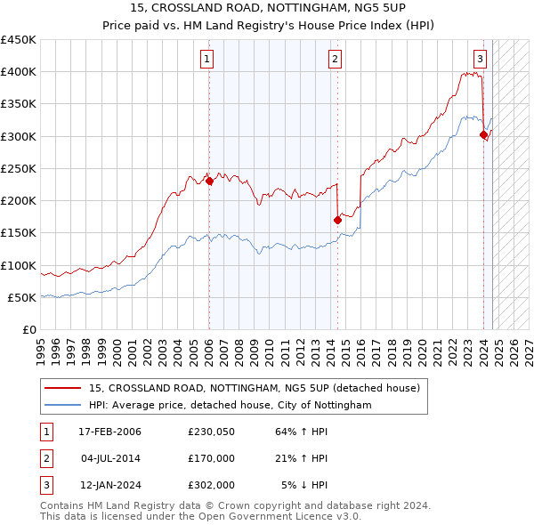 15, CROSSLAND ROAD, NOTTINGHAM, NG5 5UP: Price paid vs HM Land Registry's House Price Index