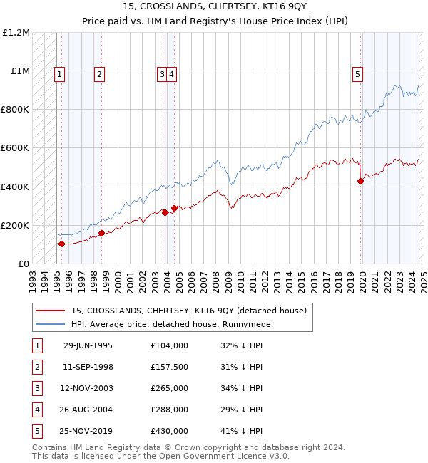 15, CROSSLANDS, CHERTSEY, KT16 9QY: Price paid vs HM Land Registry's House Price Index