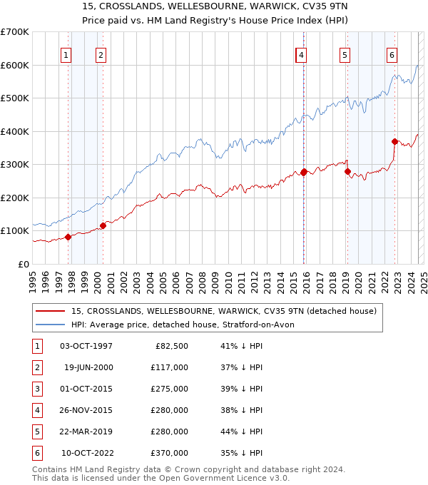 15, CROSSLANDS, WELLESBOURNE, WARWICK, CV35 9TN: Price paid vs HM Land Registry's House Price Index