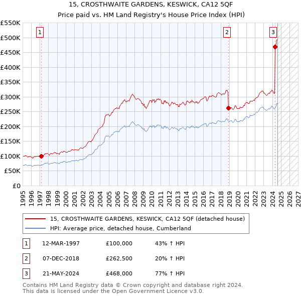 15, CROSTHWAITE GARDENS, KESWICK, CA12 5QF: Price paid vs HM Land Registry's House Price Index