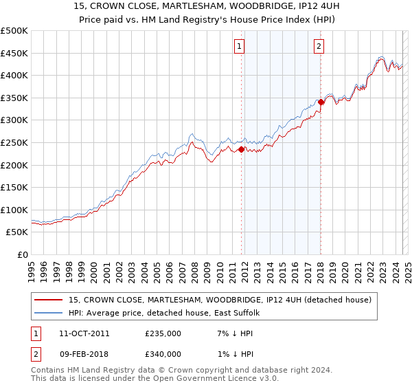 15, CROWN CLOSE, MARTLESHAM, WOODBRIDGE, IP12 4UH: Price paid vs HM Land Registry's House Price Index