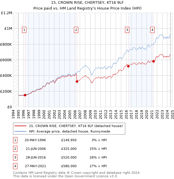 15, CROWN RISE, CHERTSEY, KT16 9LF: Price paid vs HM Land Registry's House Price Index