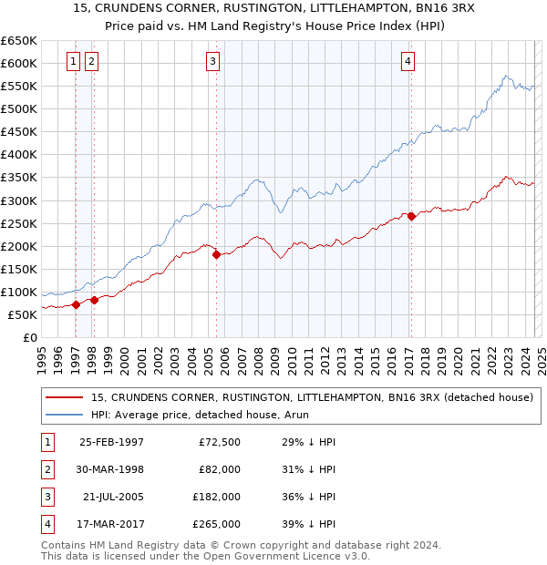 15, CRUNDENS CORNER, RUSTINGTON, LITTLEHAMPTON, BN16 3RX: Price paid vs HM Land Registry's House Price Index