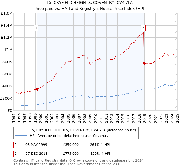 15, CRYFIELD HEIGHTS, COVENTRY, CV4 7LA: Price paid vs HM Land Registry's House Price Index