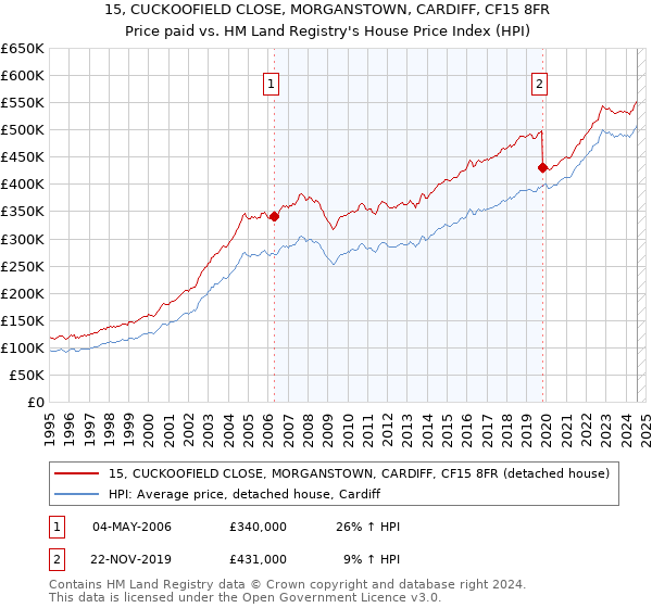 15, CUCKOOFIELD CLOSE, MORGANSTOWN, CARDIFF, CF15 8FR: Price paid vs HM Land Registry's House Price Index