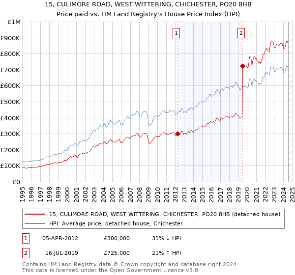 15, CULIMORE ROAD, WEST WITTERING, CHICHESTER, PO20 8HB: Price paid vs HM Land Registry's House Price Index