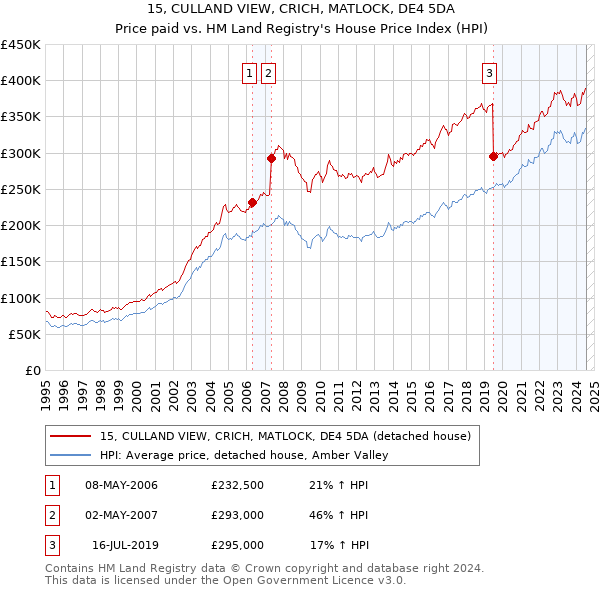 15, CULLAND VIEW, CRICH, MATLOCK, DE4 5DA: Price paid vs HM Land Registry's House Price Index