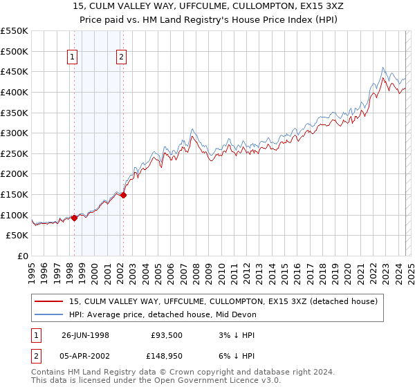 15, CULM VALLEY WAY, UFFCULME, CULLOMPTON, EX15 3XZ: Price paid vs HM Land Registry's House Price Index