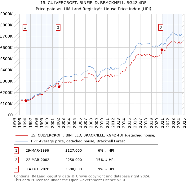 15, CULVERCROFT, BINFIELD, BRACKNELL, RG42 4DF: Price paid vs HM Land Registry's House Price Index