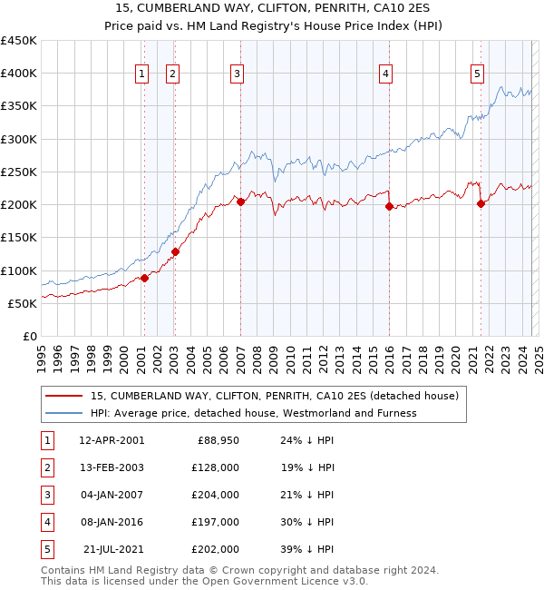 15, CUMBERLAND WAY, CLIFTON, PENRITH, CA10 2ES: Price paid vs HM Land Registry's House Price Index