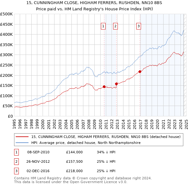 15, CUNNINGHAM CLOSE, HIGHAM FERRERS, RUSHDEN, NN10 8BS: Price paid vs HM Land Registry's House Price Index