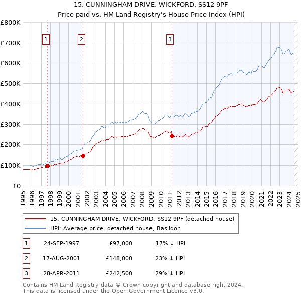 15, CUNNINGHAM DRIVE, WICKFORD, SS12 9PF: Price paid vs HM Land Registry's House Price Index