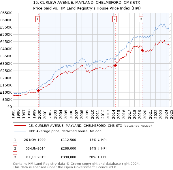 15, CURLEW AVENUE, MAYLAND, CHELMSFORD, CM3 6TX: Price paid vs HM Land Registry's House Price Index