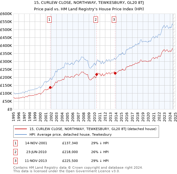 15, CURLEW CLOSE, NORTHWAY, TEWKESBURY, GL20 8TJ: Price paid vs HM Land Registry's House Price Index