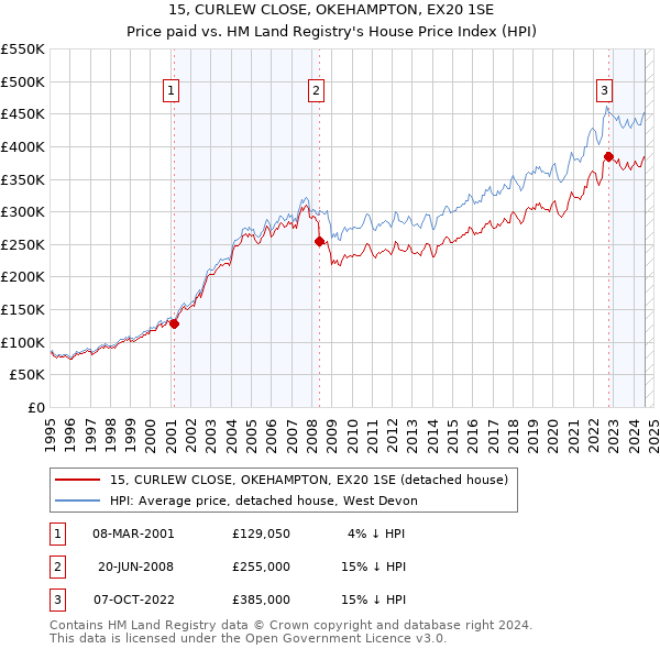 15, CURLEW CLOSE, OKEHAMPTON, EX20 1SE: Price paid vs HM Land Registry's House Price Index