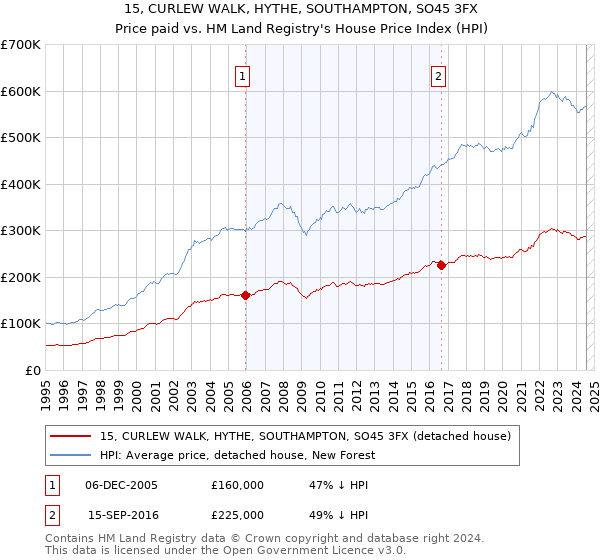 15, CURLEW WALK, HYTHE, SOUTHAMPTON, SO45 3FX: Price paid vs HM Land Registry's House Price Index