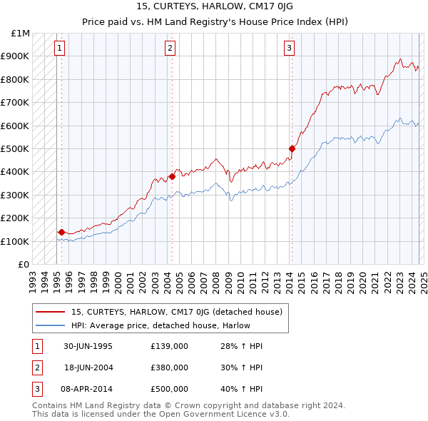 15, CURTEYS, HARLOW, CM17 0JG: Price paid vs HM Land Registry's House Price Index