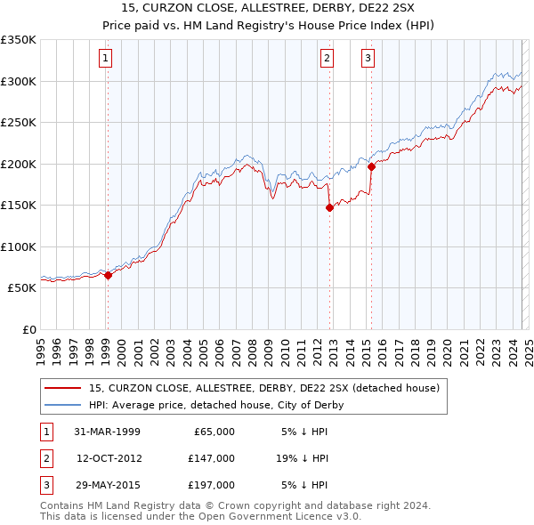 15, CURZON CLOSE, ALLESTREE, DERBY, DE22 2SX: Price paid vs HM Land Registry's House Price Index