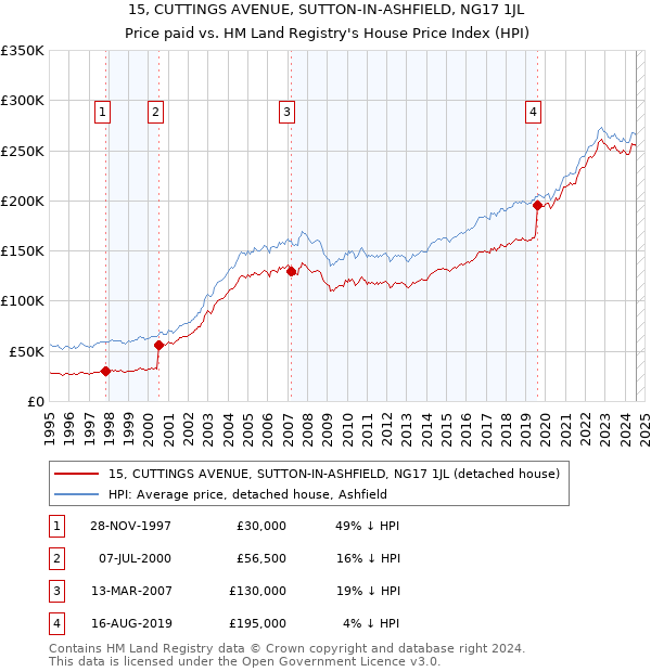 15, CUTTINGS AVENUE, SUTTON-IN-ASHFIELD, NG17 1JL: Price paid vs HM Land Registry's House Price Index