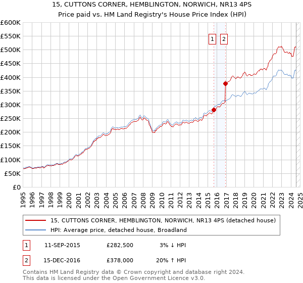 15, CUTTONS CORNER, HEMBLINGTON, NORWICH, NR13 4PS: Price paid vs HM Land Registry's House Price Index