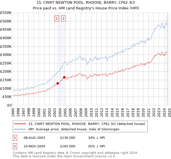 15, CWRT NEWTON POOL, RHOOSE, BARRY, CF62 3LY: Price paid vs HM Land Registry's House Price Index