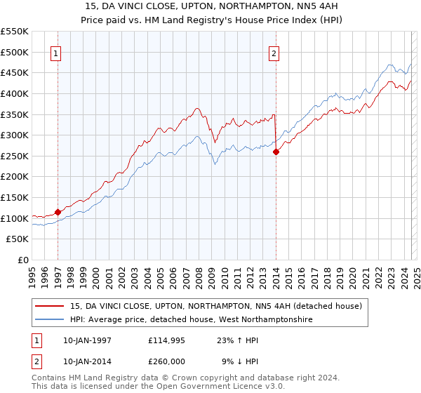 15, DA VINCI CLOSE, UPTON, NORTHAMPTON, NN5 4AH: Price paid vs HM Land Registry's House Price Index