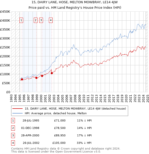 15, DAIRY LANE, HOSE, MELTON MOWBRAY, LE14 4JW: Price paid vs HM Land Registry's House Price Index