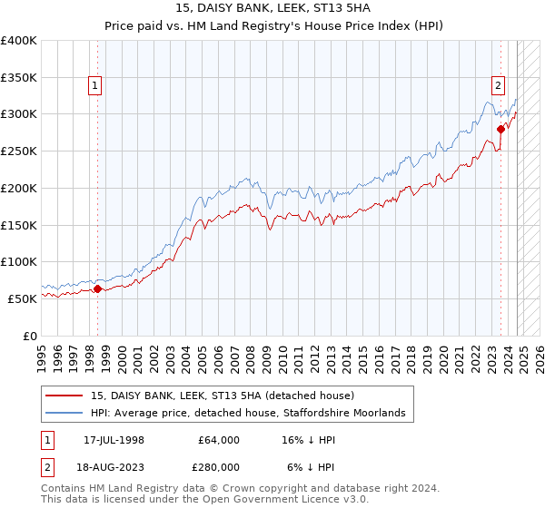 15, DAISY BANK, LEEK, ST13 5HA: Price paid vs HM Land Registry's House Price Index