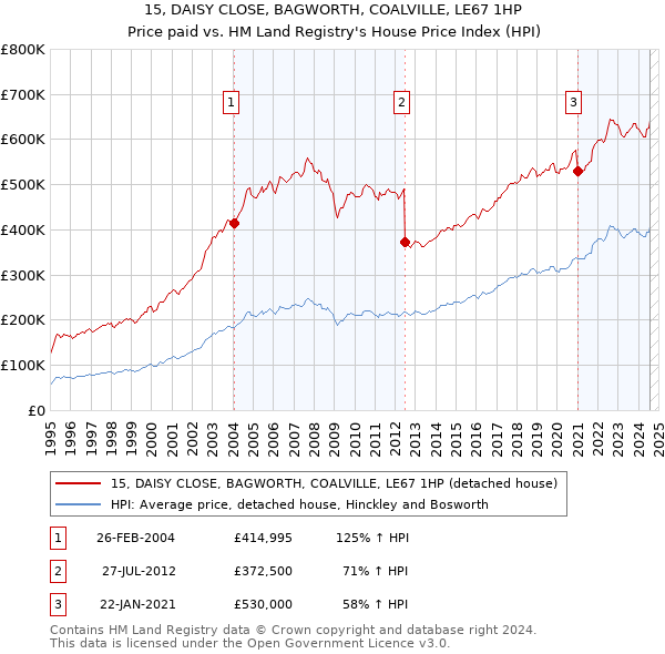 15, DAISY CLOSE, BAGWORTH, COALVILLE, LE67 1HP: Price paid vs HM Land Registry's House Price Index