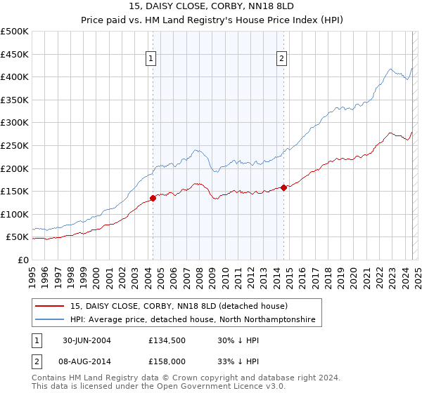 15, DAISY CLOSE, CORBY, NN18 8LD: Price paid vs HM Land Registry's House Price Index