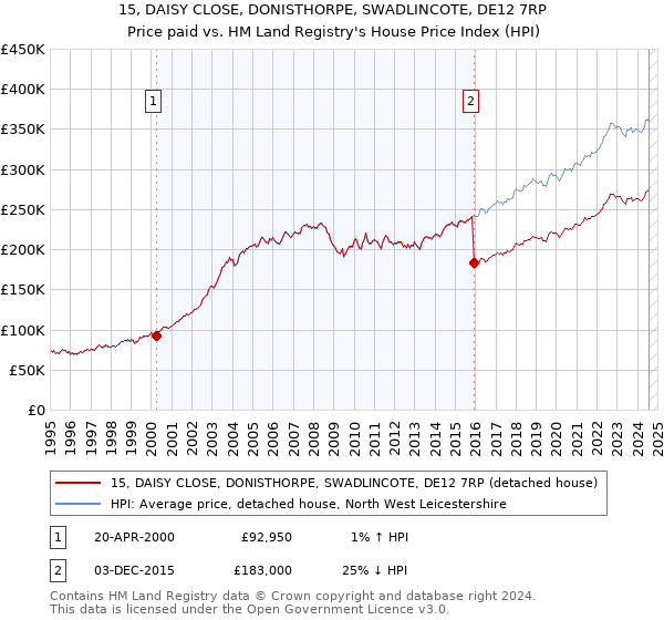 15, DAISY CLOSE, DONISTHORPE, SWADLINCOTE, DE12 7RP: Price paid vs HM Land Registry's House Price Index