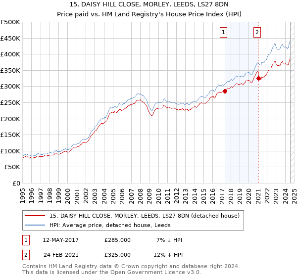 15, DAISY HILL CLOSE, MORLEY, LEEDS, LS27 8DN: Price paid vs HM Land Registry's House Price Index