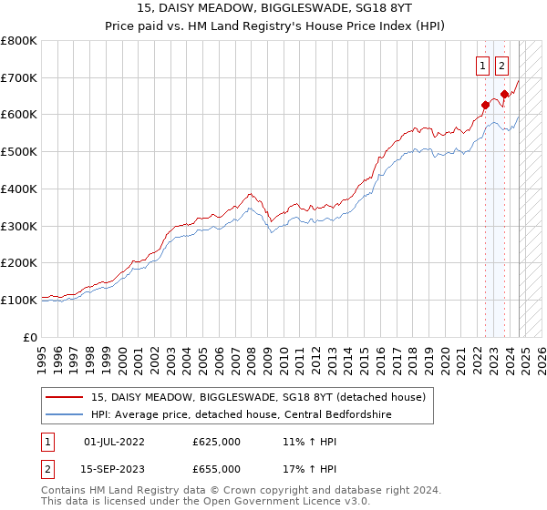 15, DAISY MEADOW, BIGGLESWADE, SG18 8YT: Price paid vs HM Land Registry's House Price Index