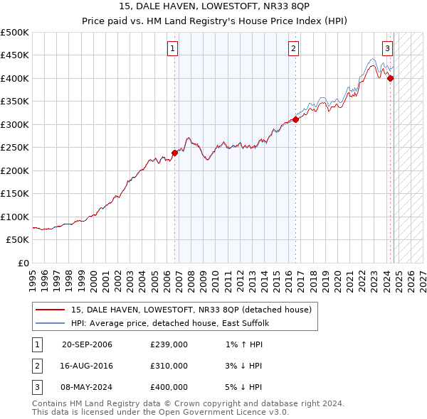 15, DALE HAVEN, LOWESTOFT, NR33 8QP: Price paid vs HM Land Registry's House Price Index