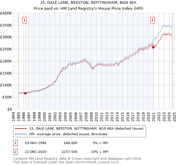 15, DALE LANE, BEESTON, NOTTINGHAM, NG9 4EA: Price paid vs HM Land Registry's House Price Index