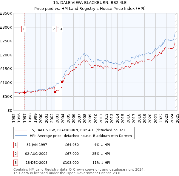 15, DALE VIEW, BLACKBURN, BB2 4LE: Price paid vs HM Land Registry's House Price Index