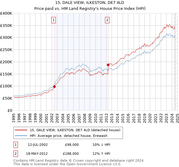 15, DALE VIEW, ILKESTON, DE7 4LD: Price paid vs HM Land Registry's House Price Index