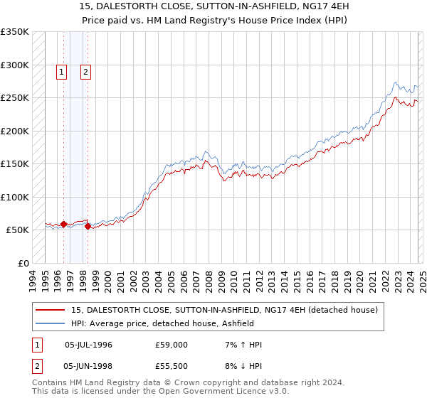 15, DALESTORTH CLOSE, SUTTON-IN-ASHFIELD, NG17 4EH: Price paid vs HM Land Registry's House Price Index