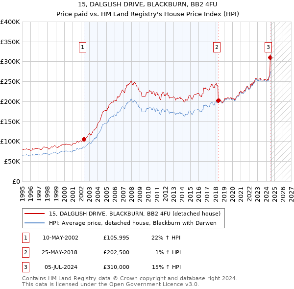 15, DALGLISH DRIVE, BLACKBURN, BB2 4FU: Price paid vs HM Land Registry's House Price Index