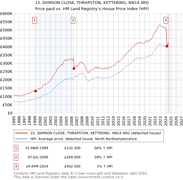 15, DAMSON CLOSE, THRAPSTON, KETTERING, NN14 4RG: Price paid vs HM Land Registry's House Price Index