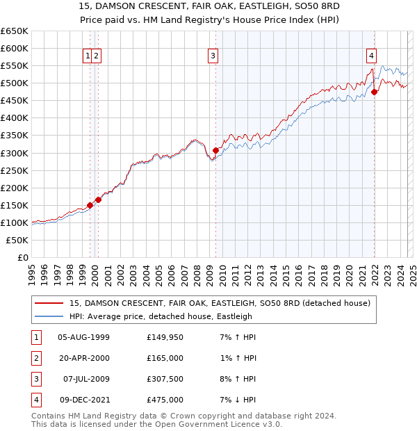 15, DAMSON CRESCENT, FAIR OAK, EASTLEIGH, SO50 8RD: Price paid vs HM Land Registry's House Price Index