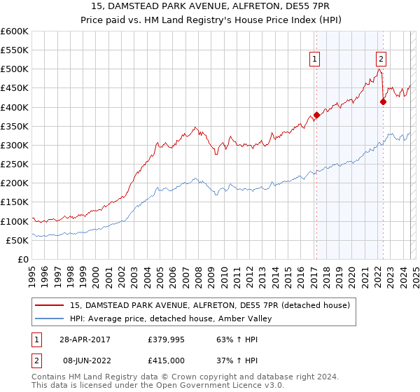 15, DAMSTEAD PARK AVENUE, ALFRETON, DE55 7PR: Price paid vs HM Land Registry's House Price Index