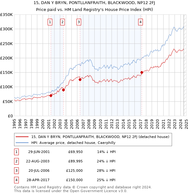 15, DAN Y BRYN, PONTLLANFRAITH, BLACKWOOD, NP12 2FJ: Price paid vs HM Land Registry's House Price Index