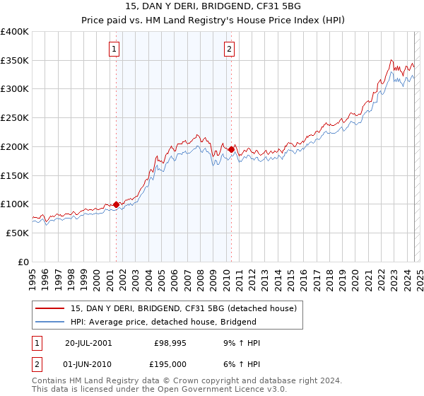 15, DAN Y DERI, BRIDGEND, CF31 5BG: Price paid vs HM Land Registry's House Price Index